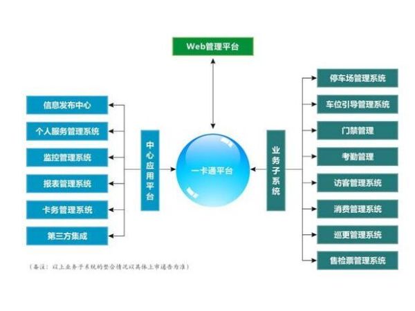 20一卡通管理系統平臺